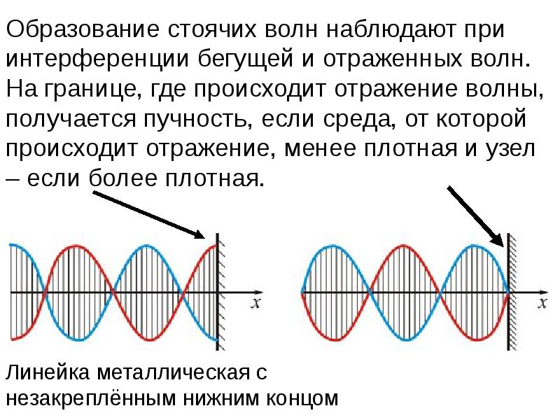 В струне возникает стоячая волна длина падающей и отраженной волны лямбда каково расстояние