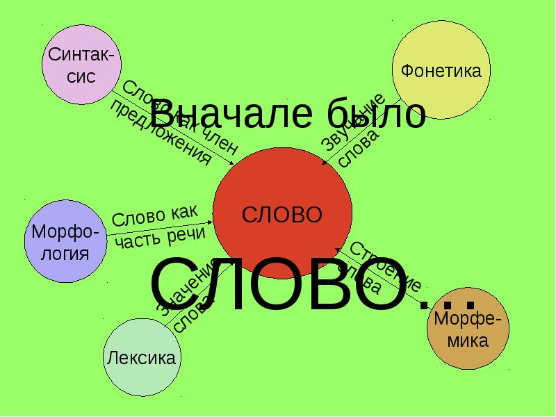 Слово морфа. Слова на логия. Фонетика реферат.