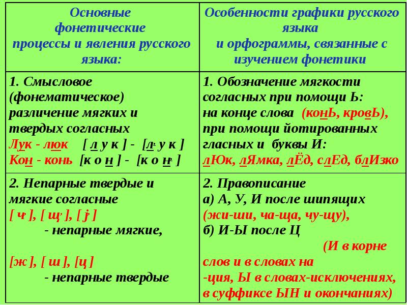 Фонетика графика орфография 9 класс повторение презентация