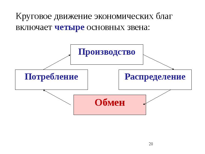 Обмен экономических благ. Круговое движение экономических благ. Формы движения экономических благ. Последовательность движения экономических благ. Распределение экономических благ.