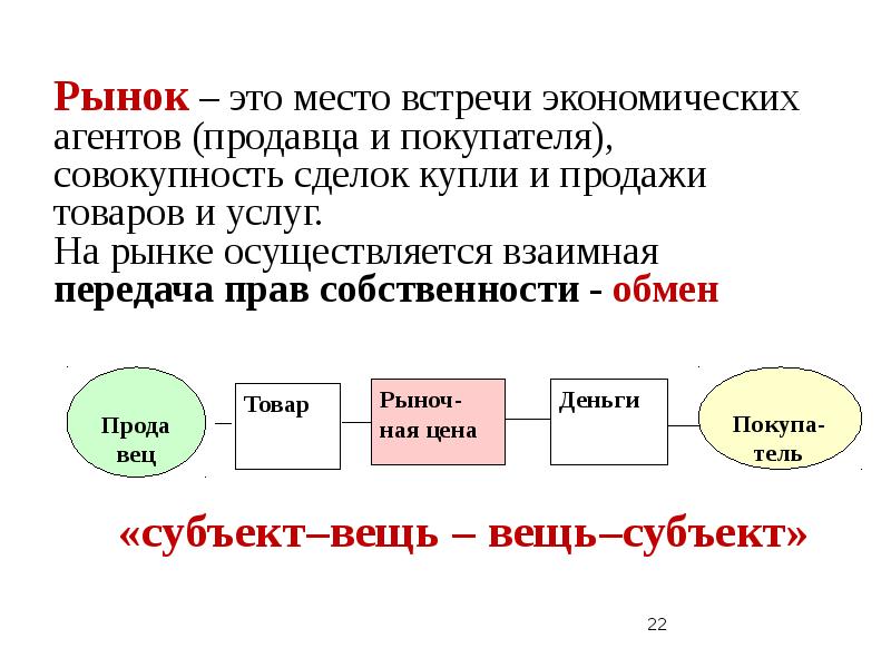 Рынок покупателя это. Рынок это место встречи продавца и покупателя. Сфера взаимной передачи прав собственности. Рынок это в истории. Субъекты обмена информации.