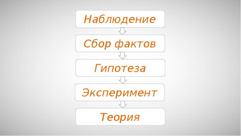 Сбор фактов. Наблюдение сбор фактов гипотеза эксперимент теория примеры. Сбор фактов пример. Наблюдение и сбор фактов картинка.