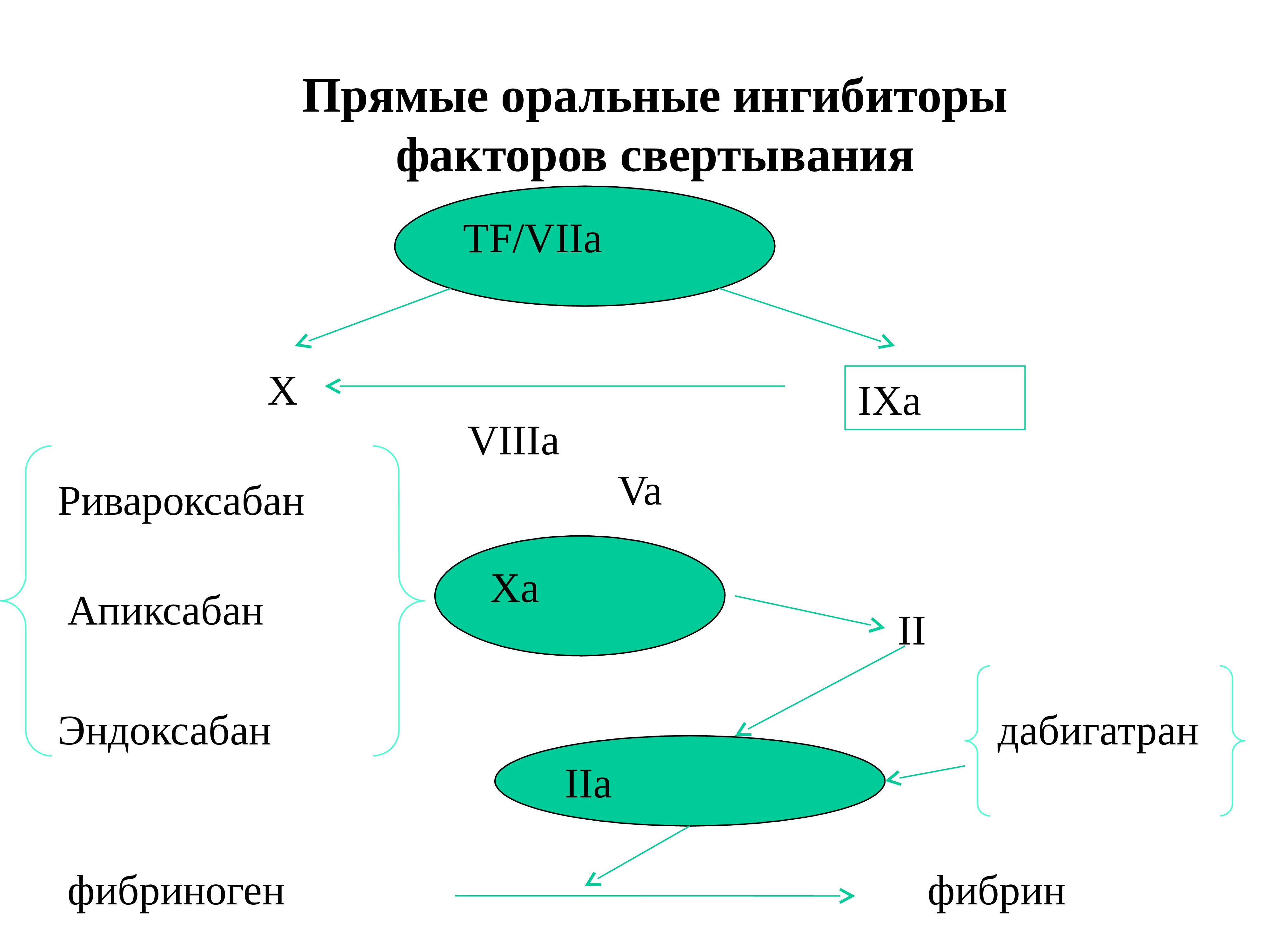 Что такое ингибитор. Ингибитор факторов свертывания. Ингибирование фактора свертывания крови. Прямые ингибиторы ха. Прямые ингибиторы фактора xa.