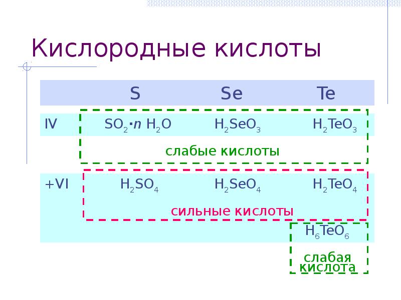 Кислородные кислоты. Сильные кислоты кислородные. Слабые кислородные кислоты. Кислородные кислоты Селена.