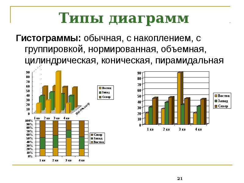 Типы диаграмм гистограмма. Нормированная гистограмма с накоплением. Гистограмма с группировкой. Гистограмма цилиндрическая с группировкой. Объемная гистограмма с группировкой.