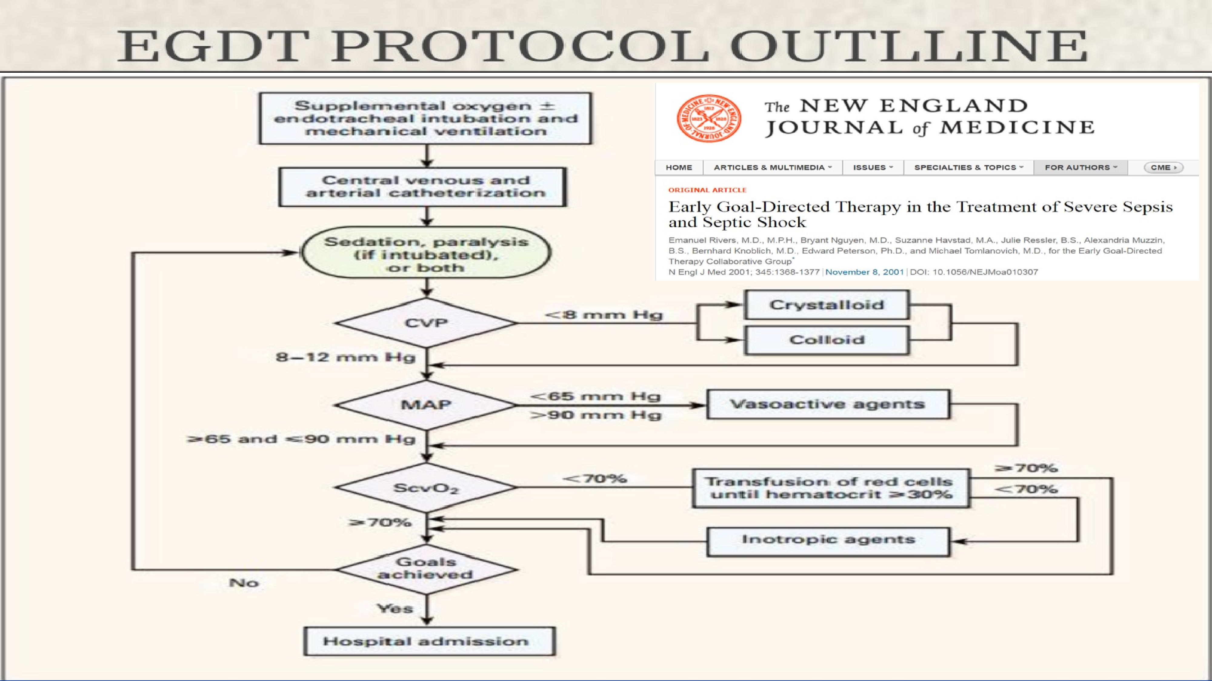 Outline протокол. (Early goal-directed Therapy.