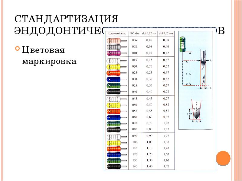 Стандартизация эндодонтических инструментов
Цветовая маркировка Стандартизация эндодонтических инструментов
Цветовая маркировка