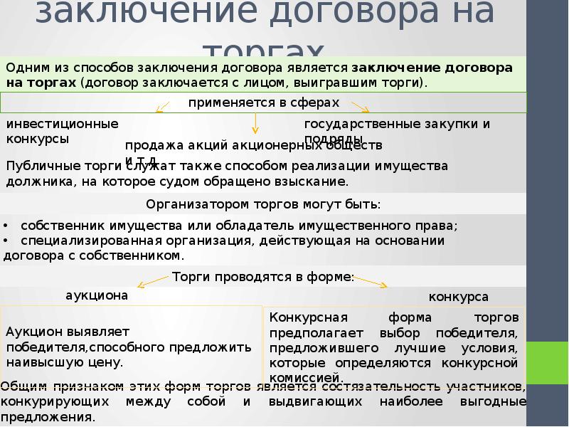 Виды заключения договора. Заключение договора на торгах. Порядок заключения договора на торгах. Особенности заключения договора на аукционе. Порядок заключения договора на торгах схема.