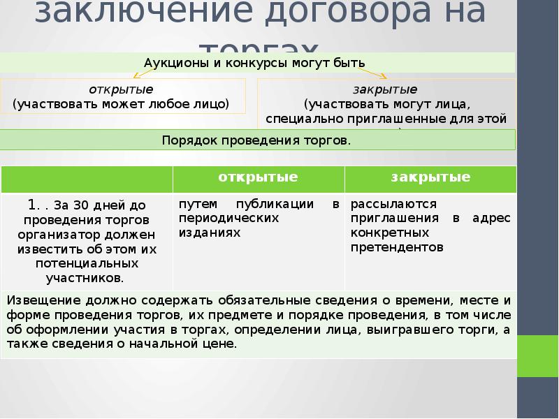 Какой договор был заключен. Заключение договора на торгах. Порядок заключения договора на торгах. Договор заключенный на торгах. Как заключается договор.