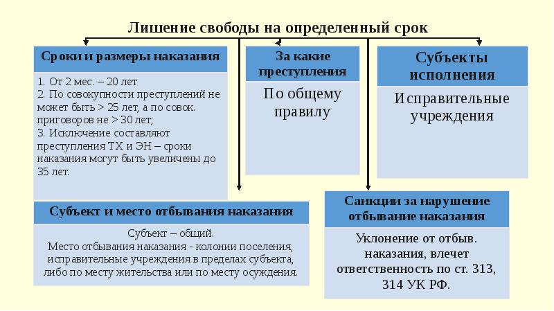 Лишение свободы на определенный срок презентация