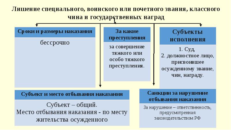 Лишение специального воинского или почетного звания классного чина и государственных наград картинки