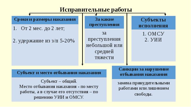 Обязательные работы исправительные работы презентация