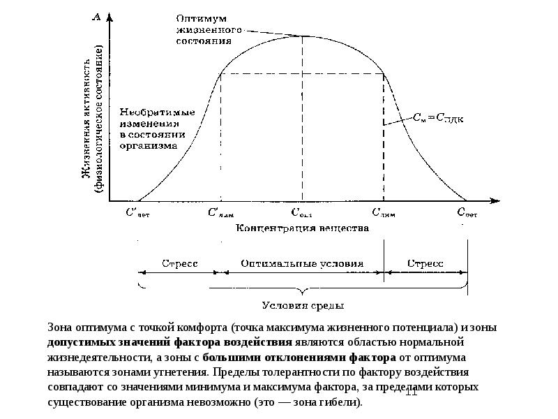 Оптимум это. Зона оптимума. Зона оптимума жизнедеятельности. Зоны гибели оптимума угнетения допустимых значений. Зона нормальной жизнедеятельности называется Оптимум.