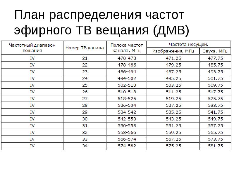 Планы распределения частот