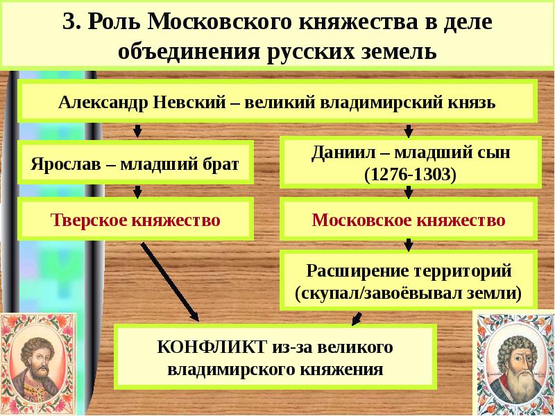 Предпосылки объединения земель вокруг москвы. Предпосылки объединения Московского княжества. Объединение русских земель. Москва центр объединения русских земель.