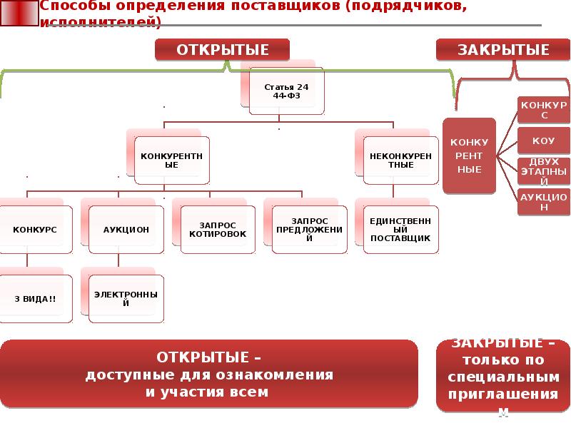 Способы определения поставщика презентация