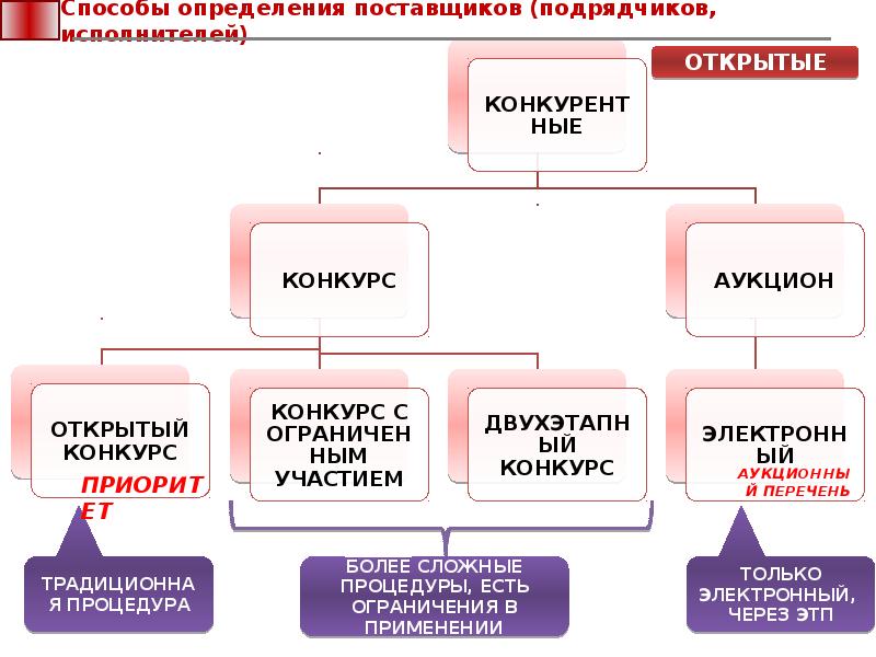 Открытые способы определения поставщиков