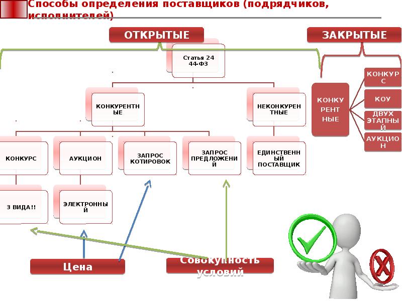 Способы определения поставщика презентация