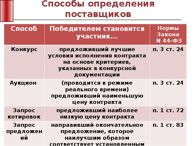 Способы определения поставщика презентация