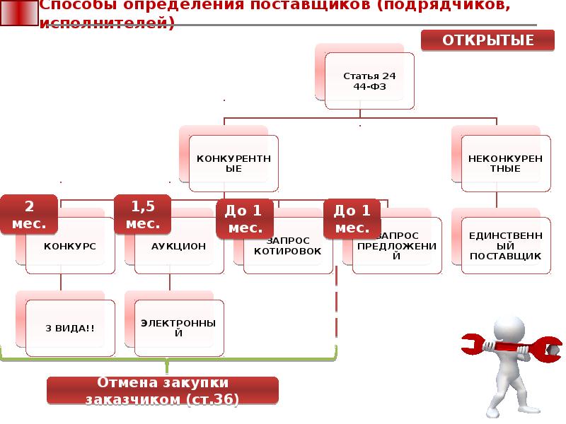 Способ определения поставщика