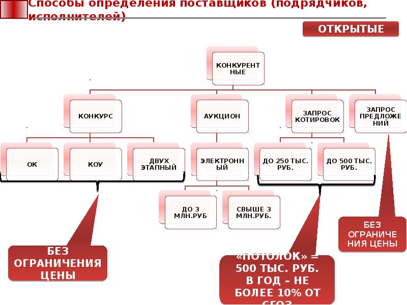 Способы определения поставщика презентация