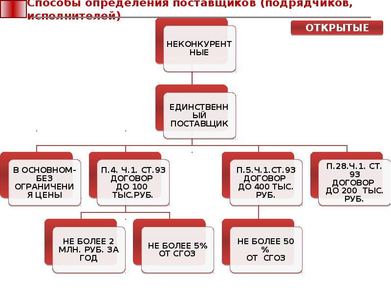 Способы определения поставщика презентация