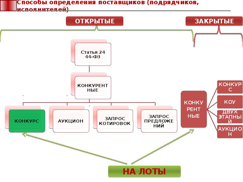 Способы определения поставщика презентация