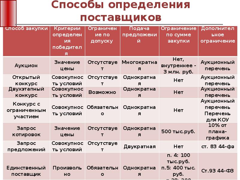 Таблица закупок образец