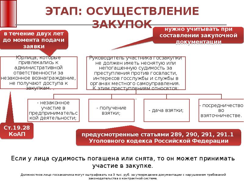 Этапы закупочной деятельности. Этапы проведения закупки. Осуществление закупок. Этапы осуществления закупок.