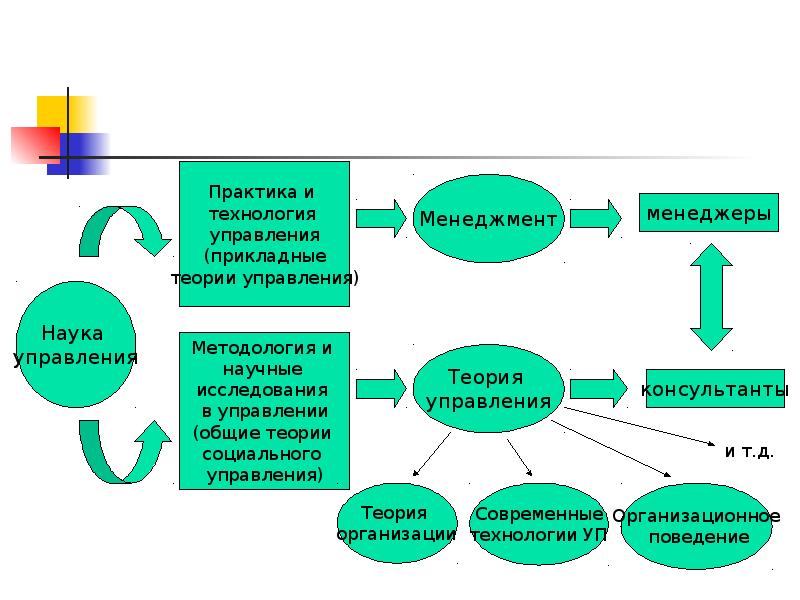 Теория и практика проект