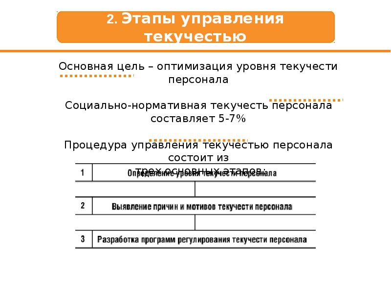 Уровень текучести кадров. График текучести кадров. Текучесть кадров 2021. Этапы управления текучестью. Презентация на тему текучесть персонала.