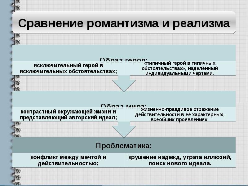 Изображение типичных героев в типичных обстоятельствах