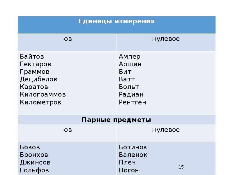 Грамм или граммов. Названия парных предметов в русском языке. Нулевой грамматический показатель. Нулевой грамматический показатель русского языка. Парные предметы в русском языке.