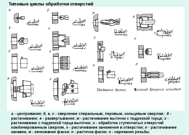 Какой элемент необходимо задать в эскизе для выполнения операции вращения