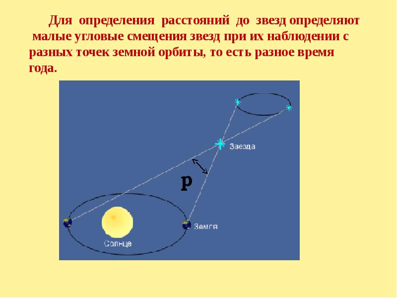 Годичный параллакс и расстояния до звезд презентация