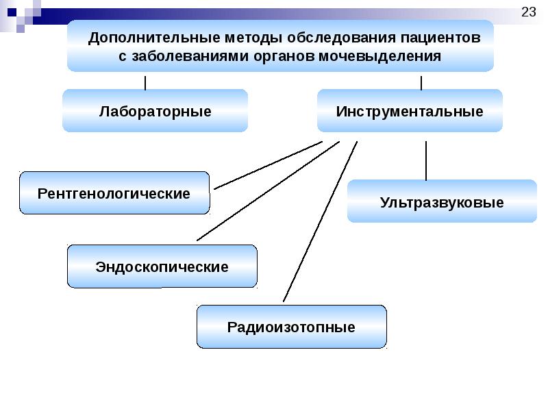 Дополнительные способы. Методы исследования пациентов с заболеваниями органов мочеотделения. Схема обследования пациента с заболевание мочевыделительной системы. Дополнительные методы обследования больных. Дополнительные методы исследования пациента.