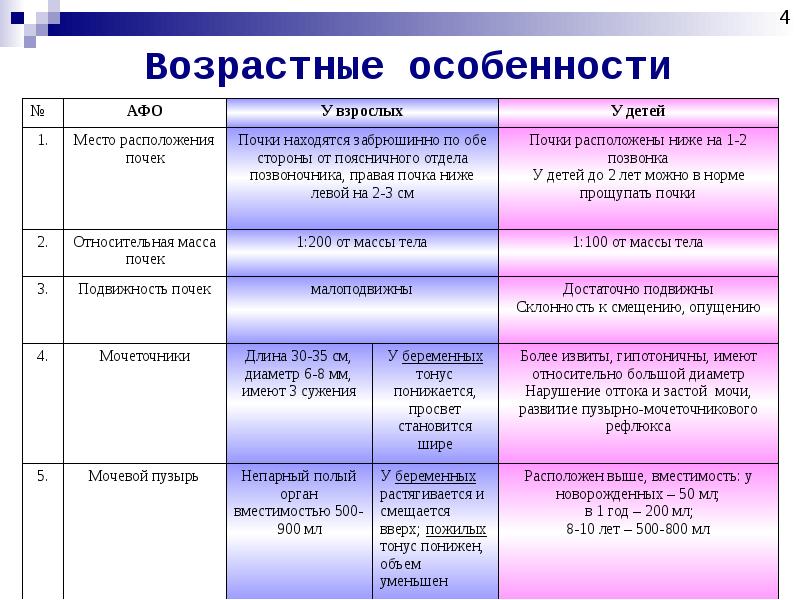 Сестринский процесс мочевыделительной системы