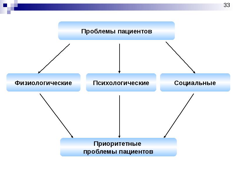 Сестринский процесс мочевыделительной системы. Проблемы пациента физиологические психологические. Сестринский процесс при нарушении системы мочевыделения. Сестринский процесс при заболеваниях мочевыделительной системы. Проблемы пациента при заболеваниях мочевыделительной системы.