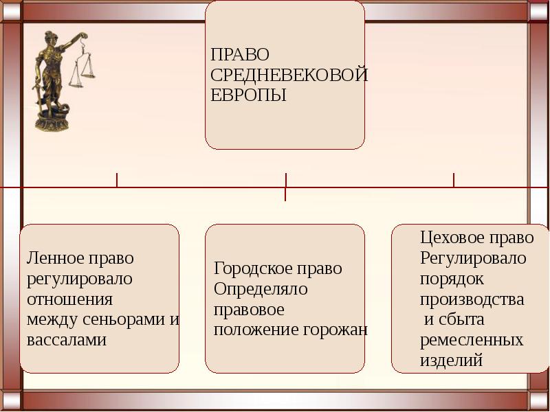 Отношение к горожанам. Право средневековой Европы.