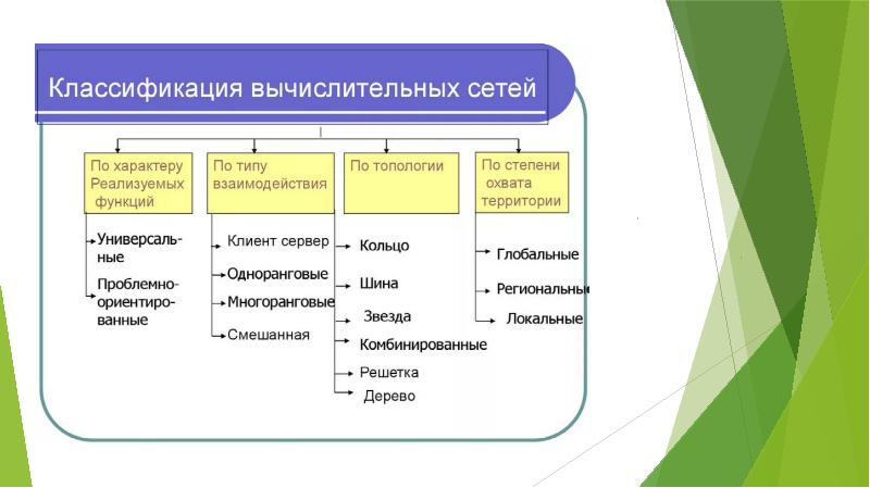 Классификация компьютерных сетей презентация