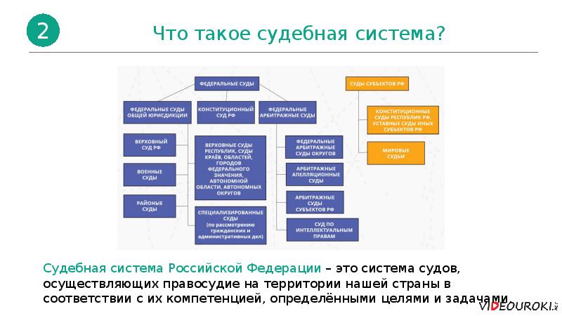 Общая схема судебной системы рф