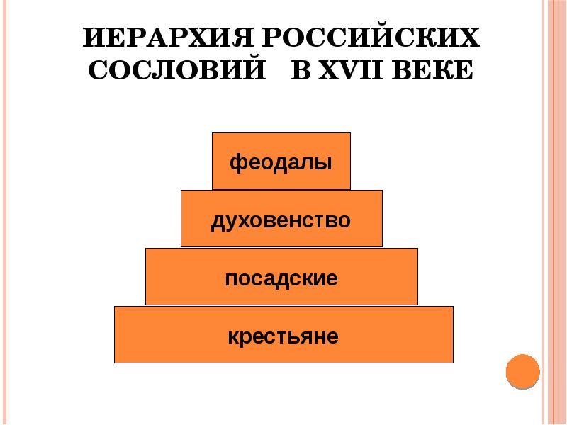 Сословия в 17 веке верхи общества презентация 7 класс андреев