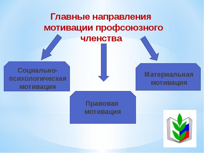 Проект мотивация профсоюзного членства