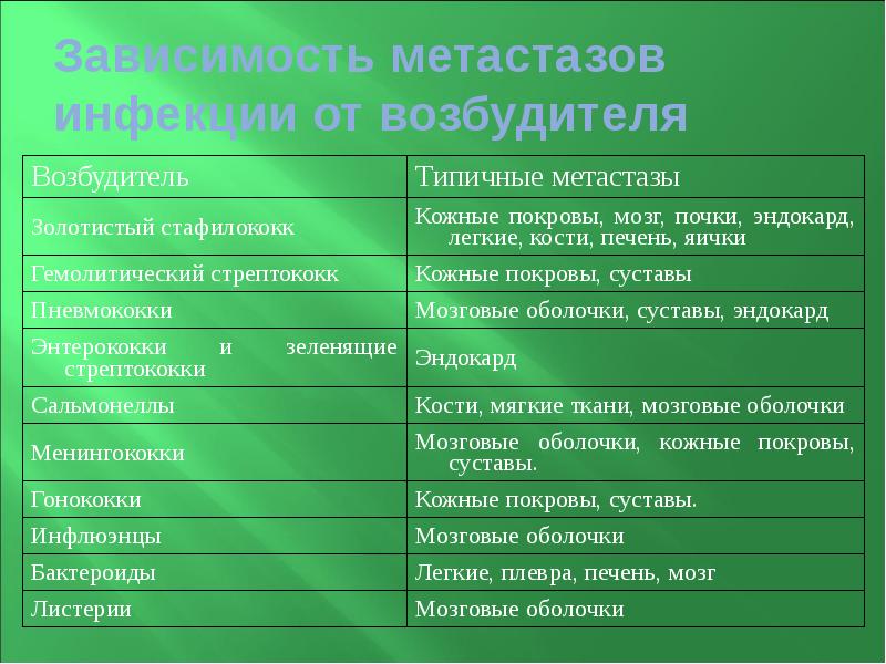 Зависимость метастазов инфекции от возбудителя