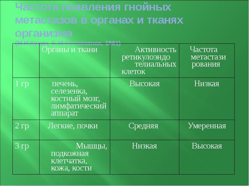 Частота появления гнойных метастазов в органах и тканях организма  (М.И.Кузин,