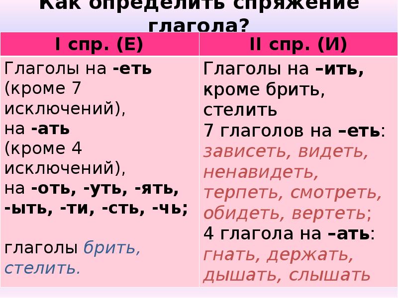 Презентация 4 класс перспектива способы определения спряжения глаголов