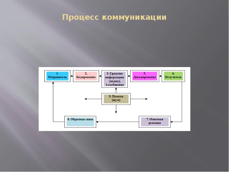 Процесс коммуникации. Модель процесса коммуникации. Отправитель в процессе коммуникации это. Получатель информации в процессе коммуникации.