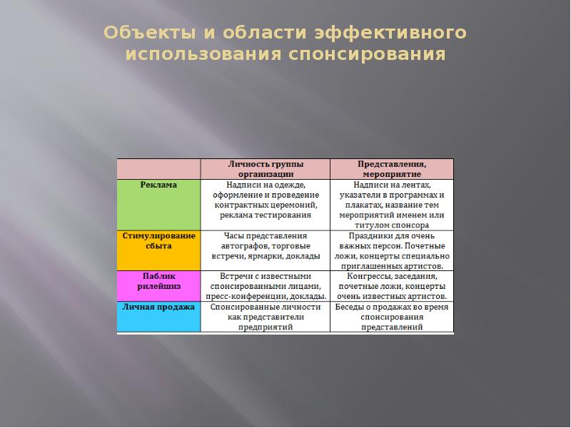 Объекты и области эффективного использования спонсирования