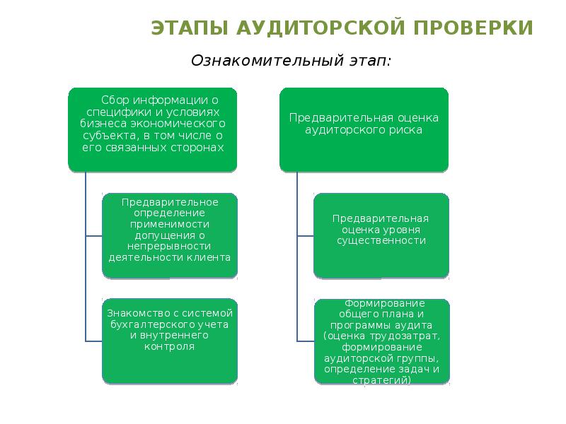 Проведение аудита. Этапы проверки аудита. Основные этапы аудиторской проверки. Основной этап аудиторской проверки. Каковы основные этапы проведения аудита?.