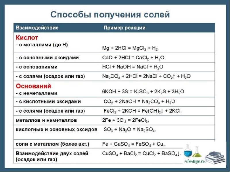 Определите формулу неизвестного вещества в схеме реакции h2so4 mgso4 h2o